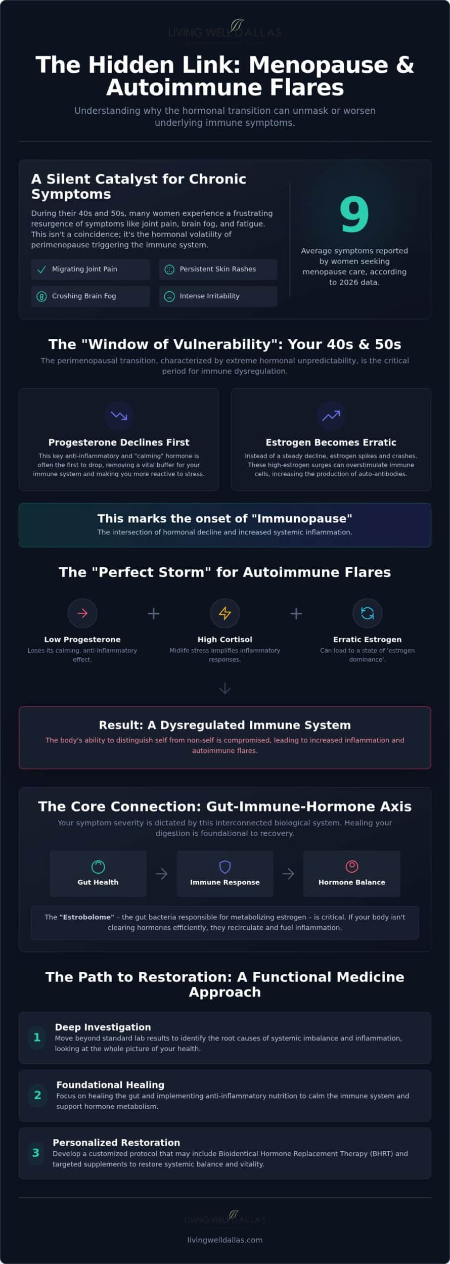 Autoimmune and Menopause: A Functional Medicine Guide to Hormonal Harmony