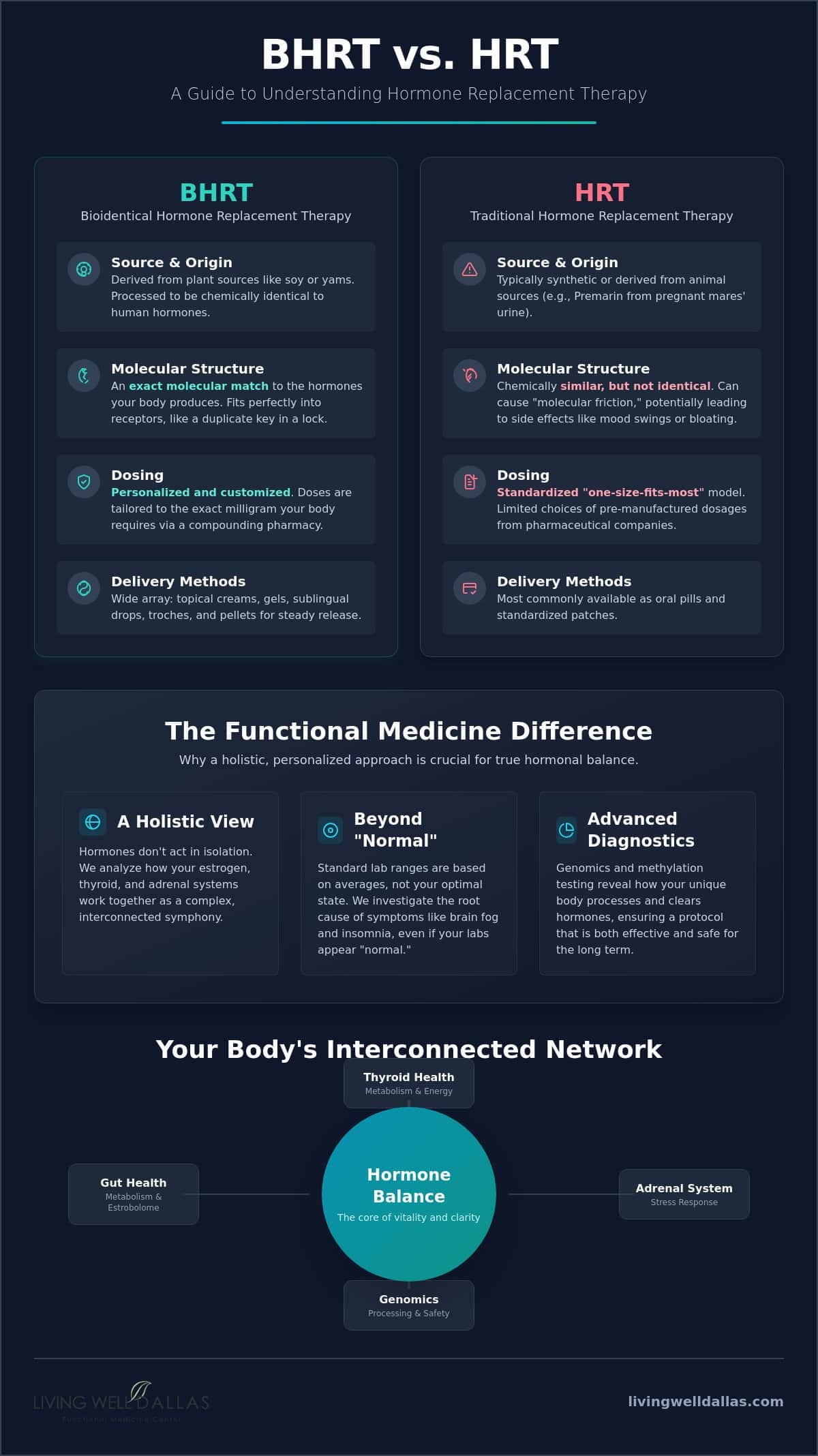 BHRT vs. HRT: A Functional Medicine Guide for Dallas Women