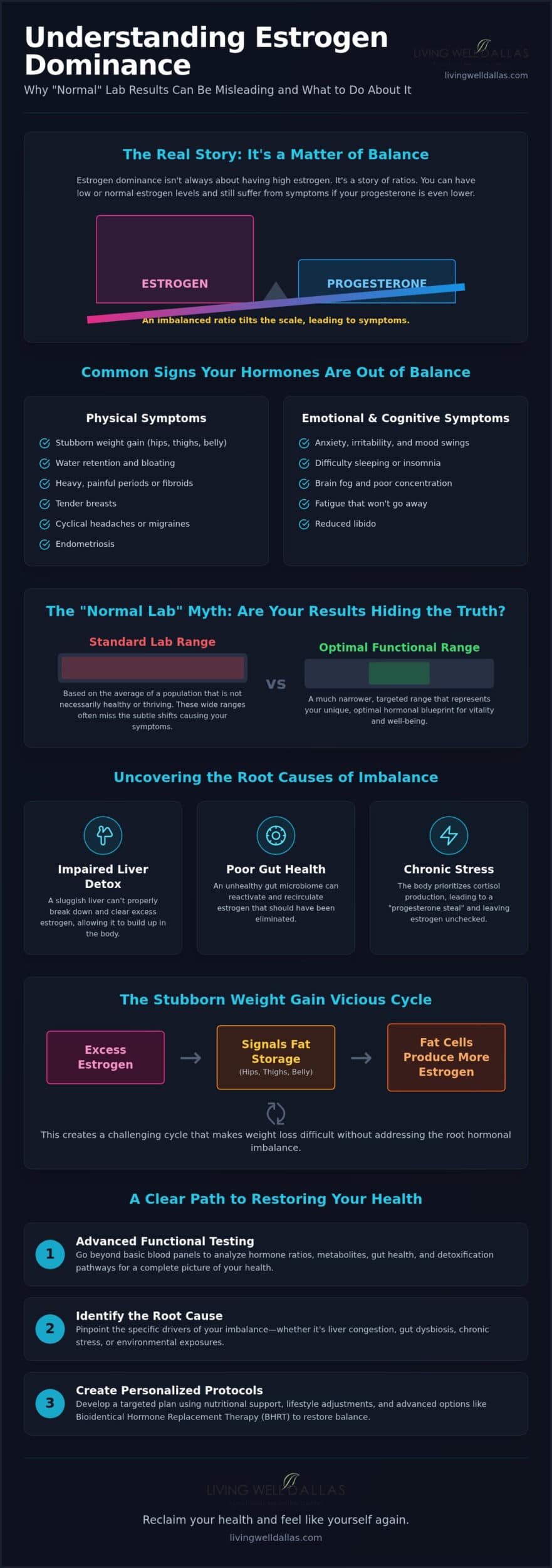Estrogen Dominance and Weight Gain