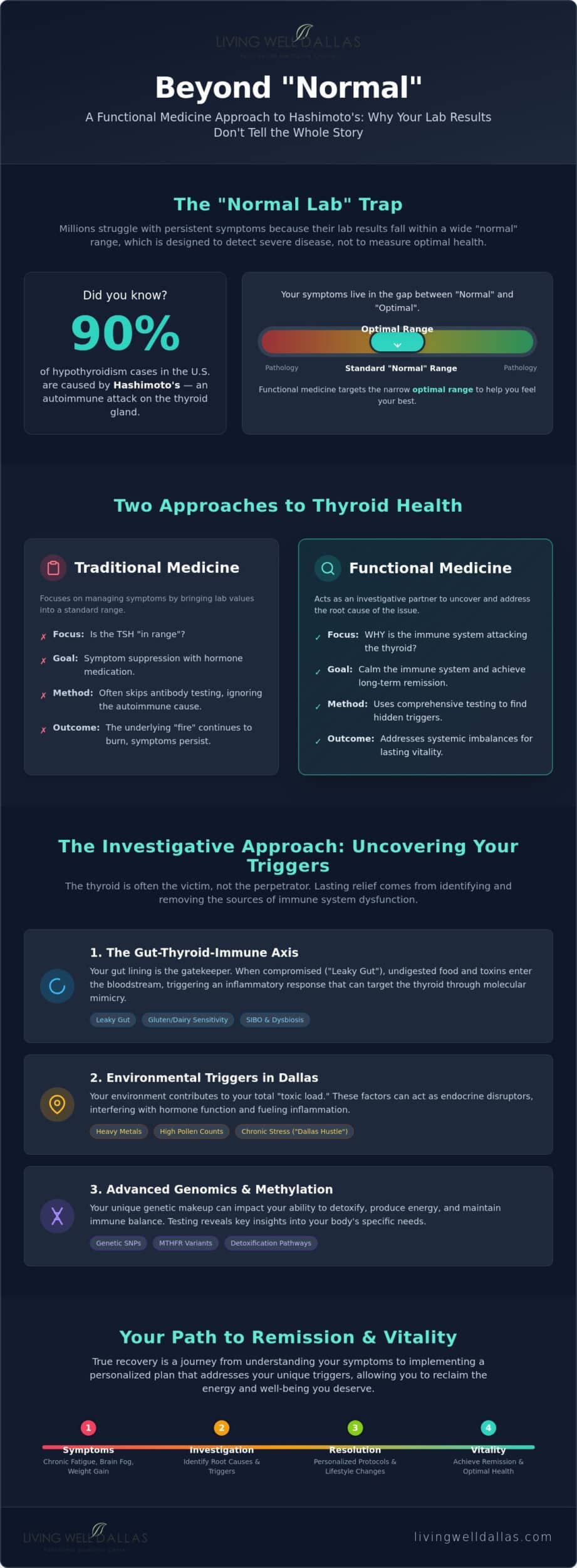 Finding a Hashimoto's Specialist in Dallas: A Functional Medicine Case Study