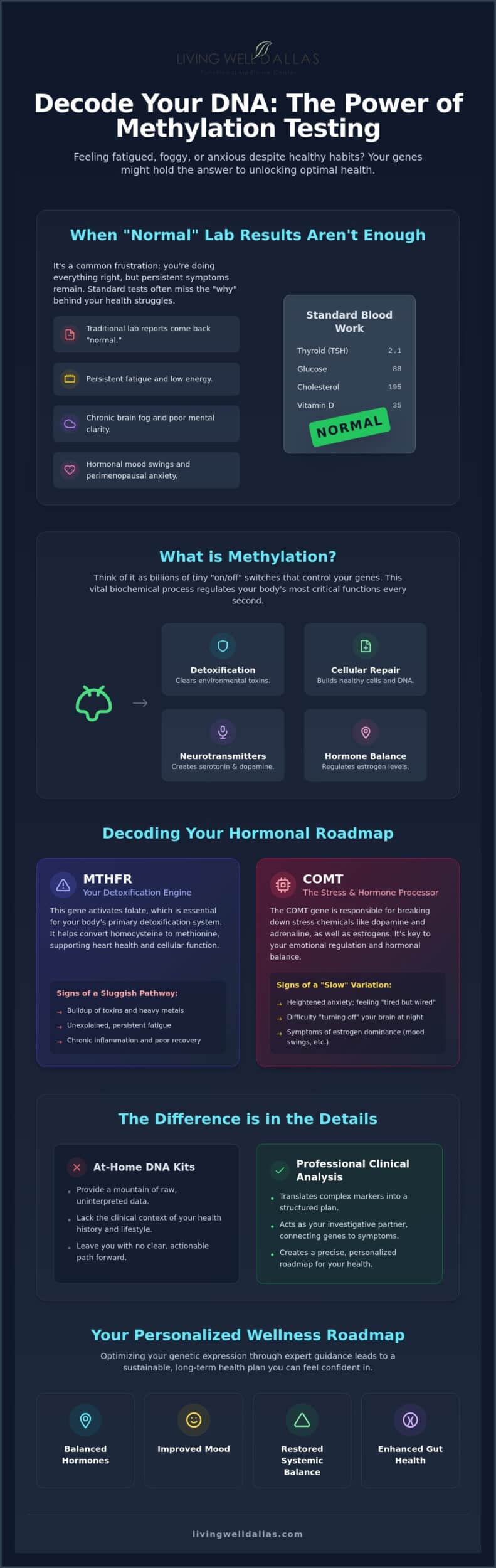 Methylation Testing in Coppell: Your Guide to Personalized Functional Medicine