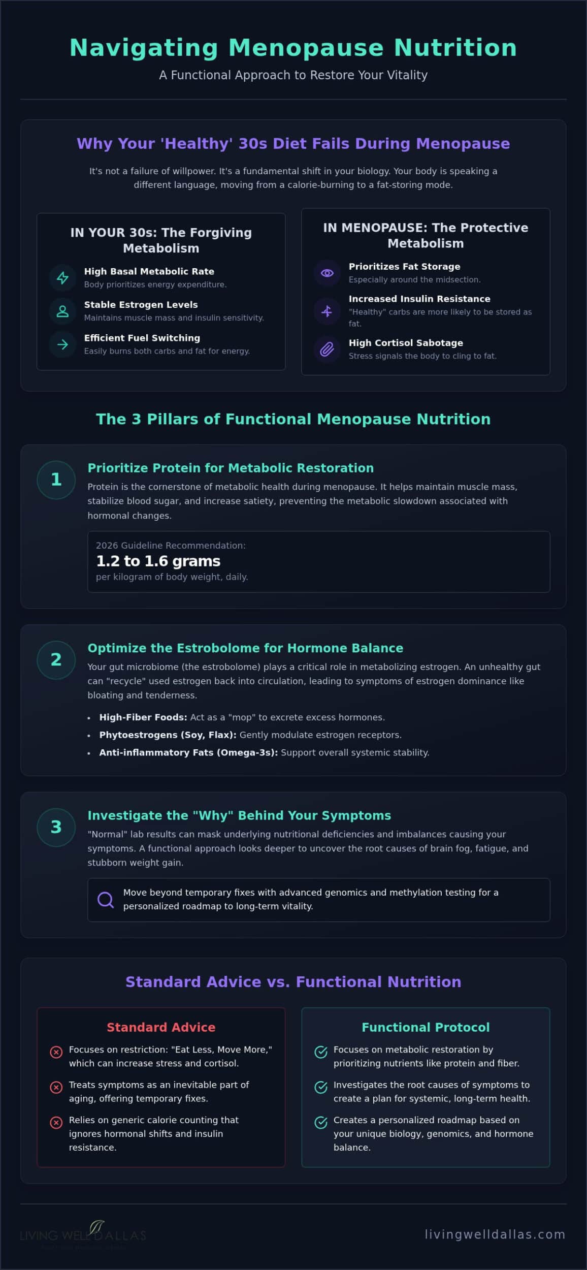 Functional Nutrition Changes for Menopause