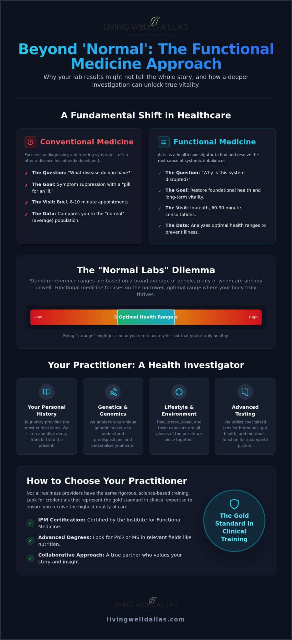Finding the Right Functional Medicine Practitioner in Dallas: A Root-Cause Guide