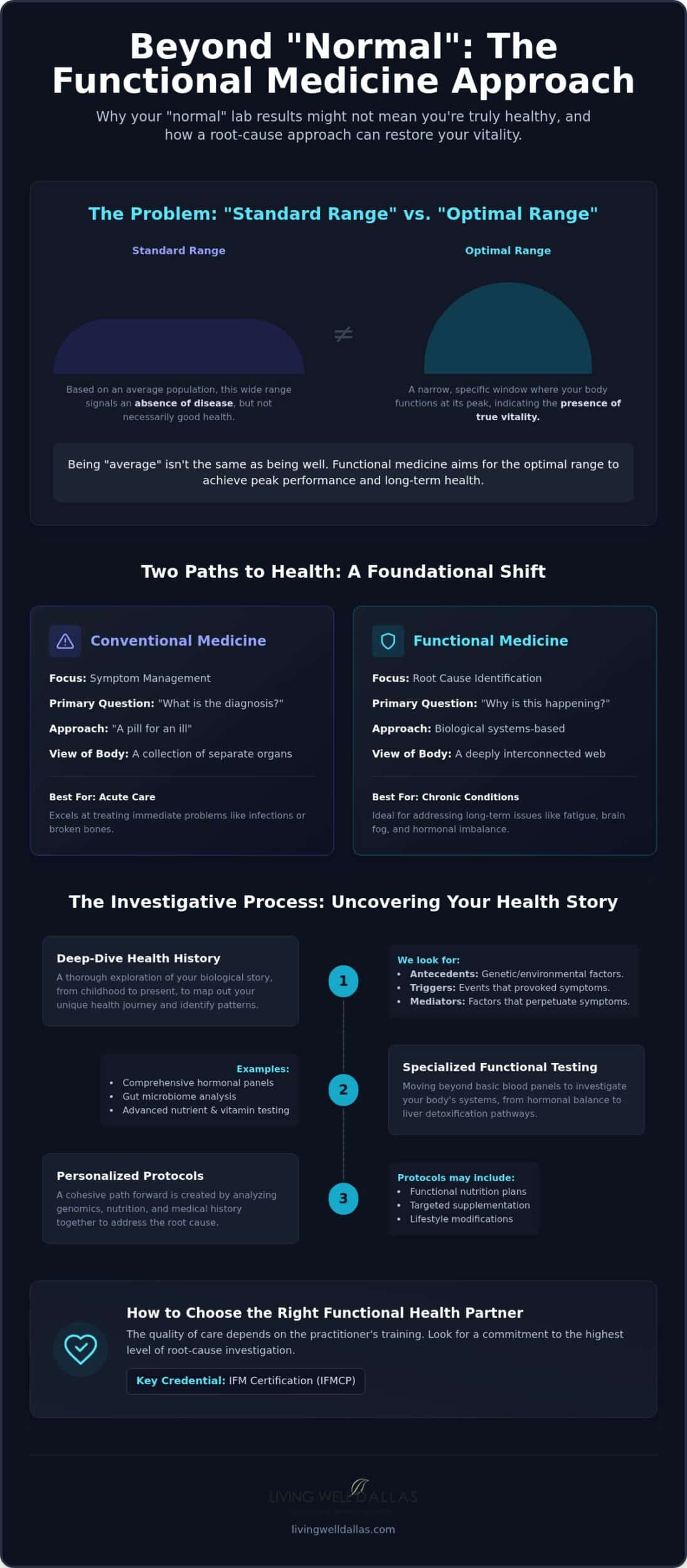 Functional Medical Doctor: Finding Your Root-Cause Health Partner in Dallas