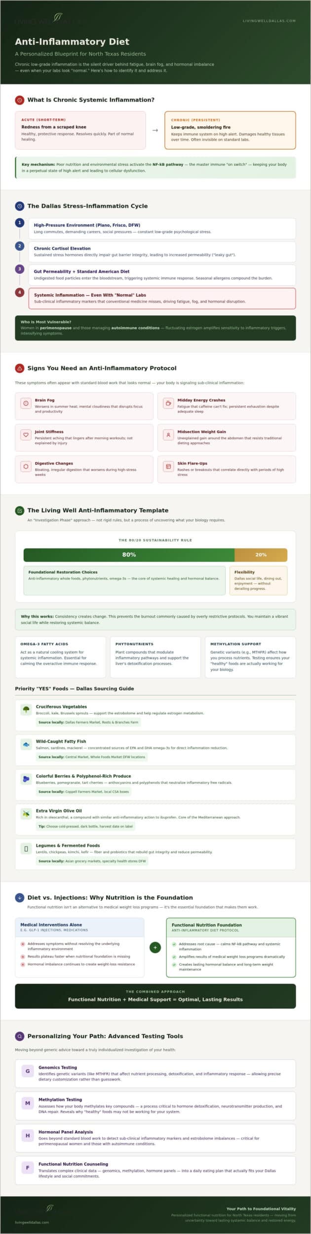 Anti-Inflammatory Protocols for Dallas Life