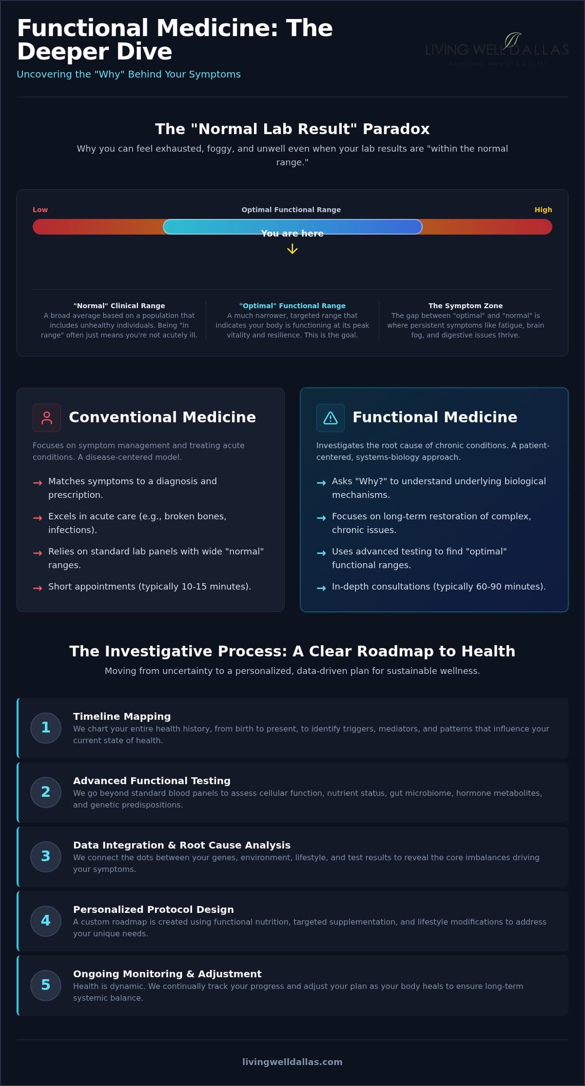 Functional Medicine Clinic: A Root-Cause Approach to Health in Dallas