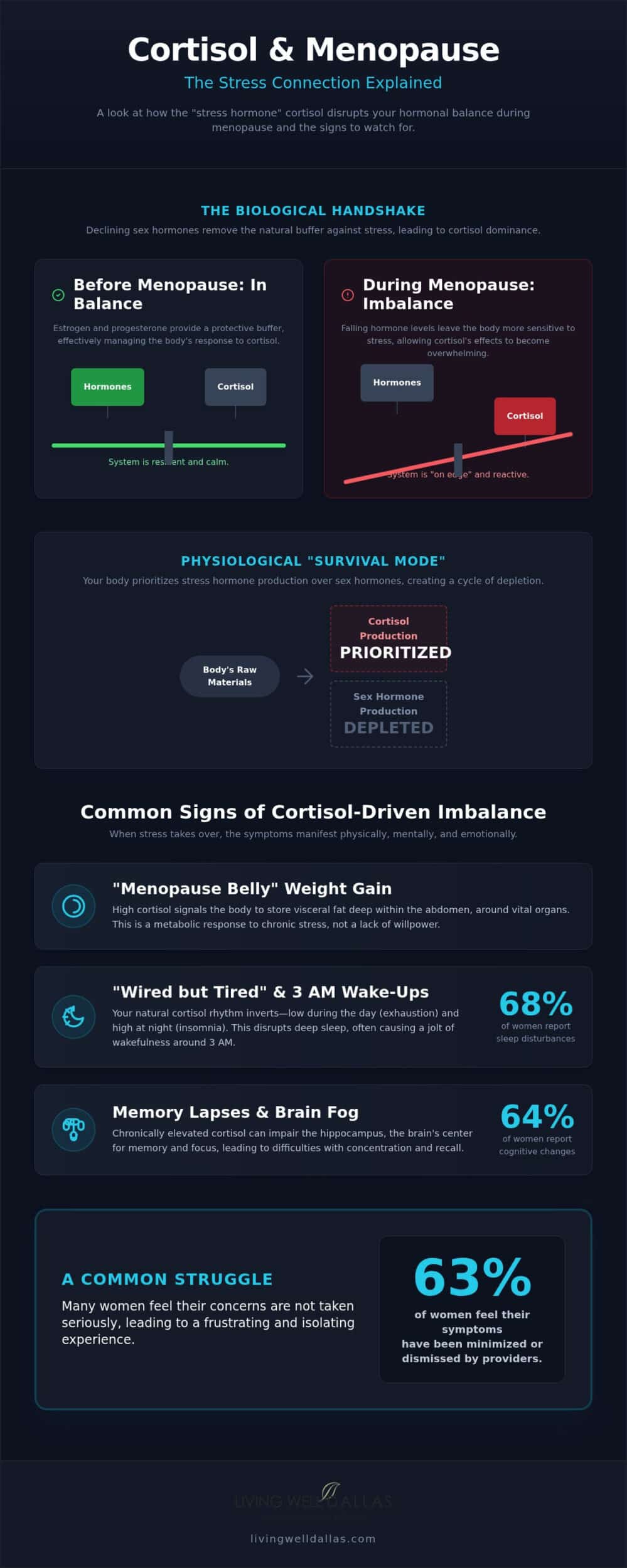 Cortisol and Menopause: The Hidden Stress Connection Dallas Women Need to Understand