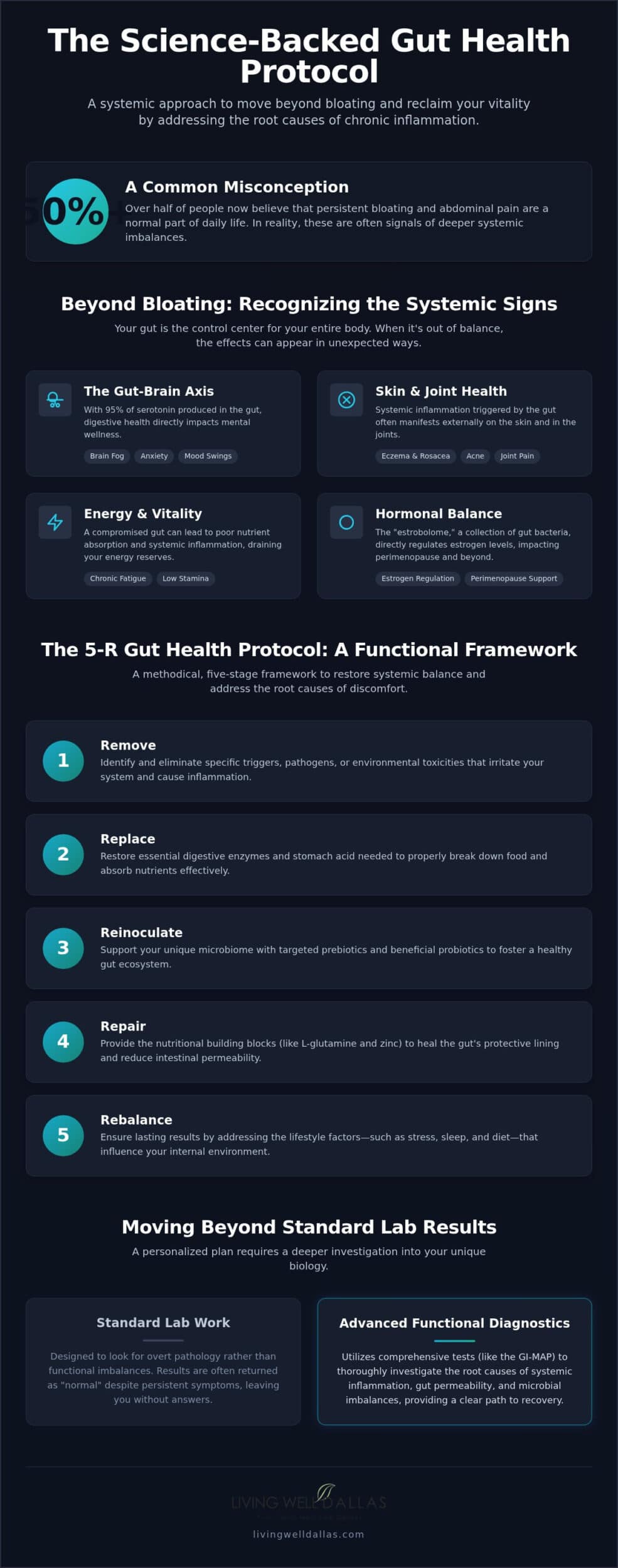 Gut Health Protocol: Functional Medicine for Dallas Women