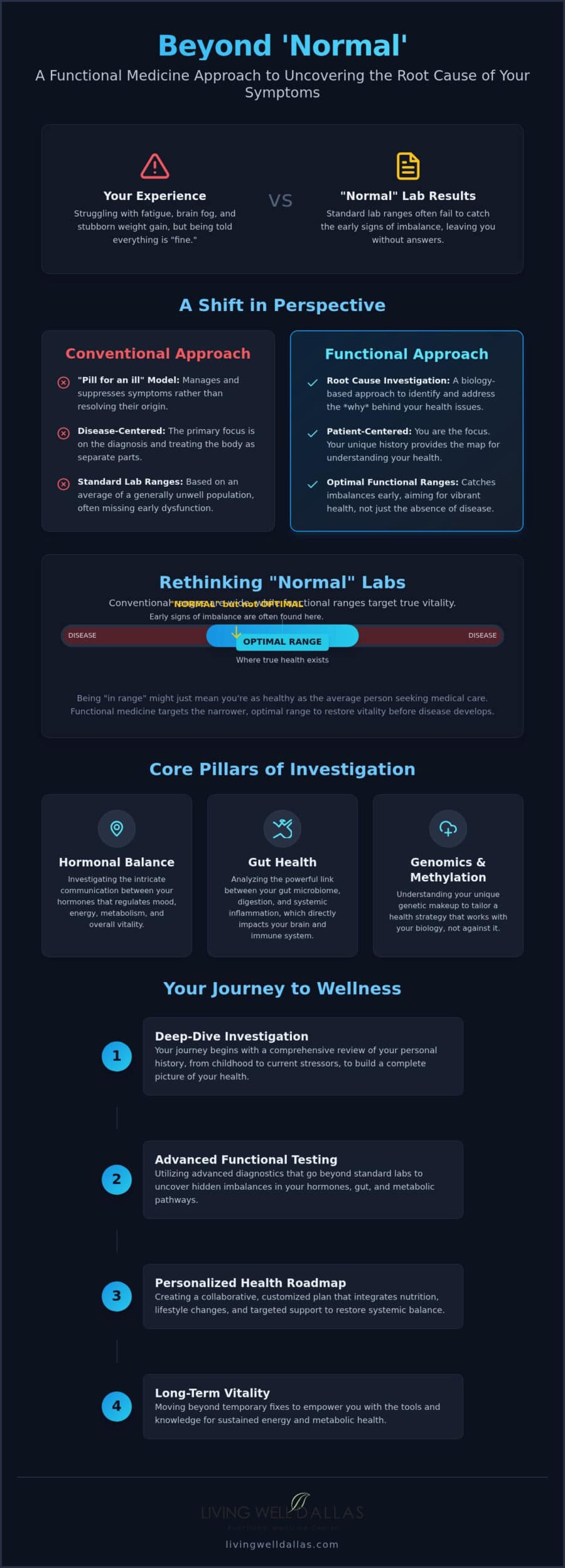 Dallas Functional Medicine: A Root-Cause Approach to Lasting Vitality