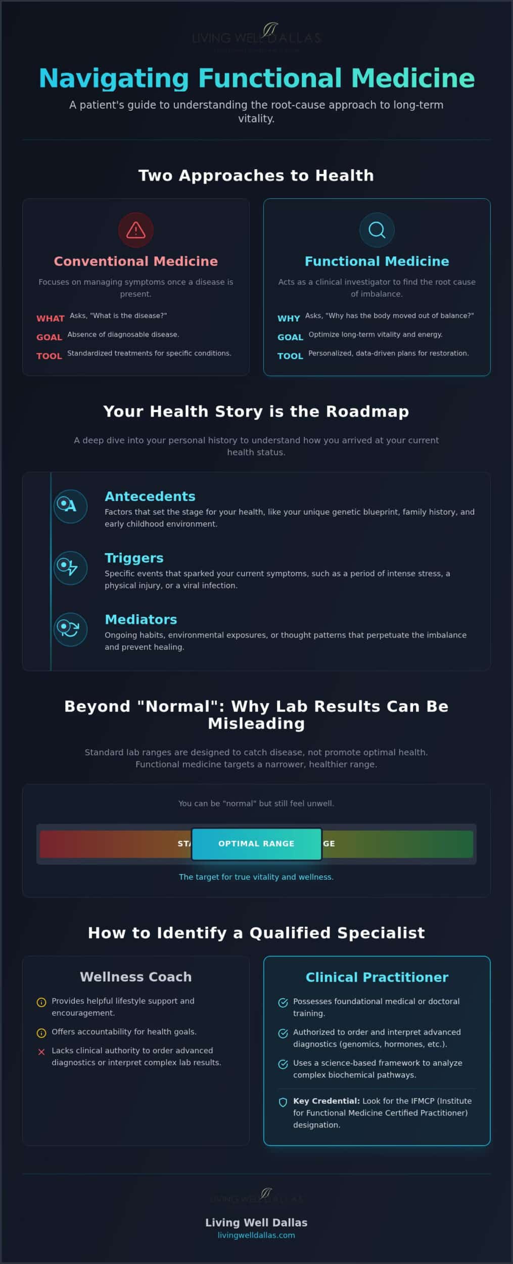 Functional Medicine Practitioner in Dallas: How to Choose Your Clinical Partner