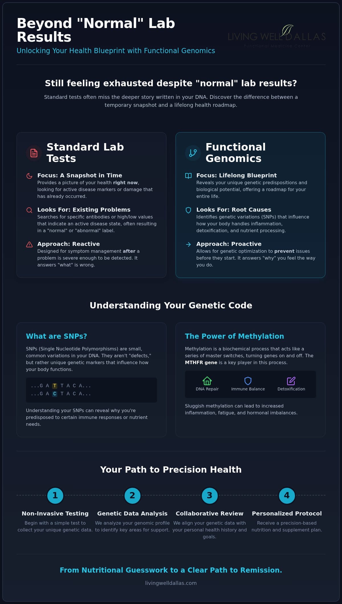 Genomic Testing for Autoimmune Disease in Dallas: Beyond the 'Normal' Lab Result