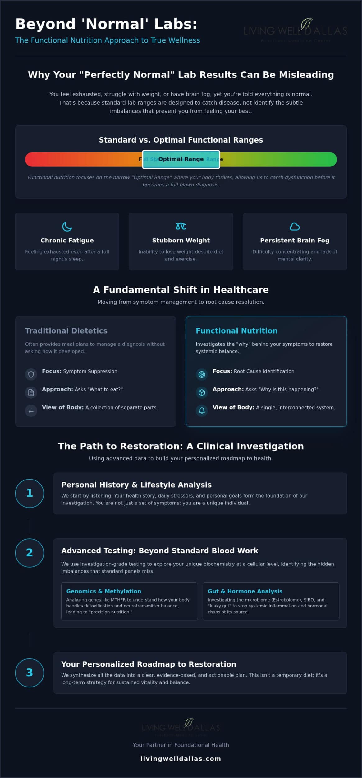 Functional Nutritionist in Addison: Root-Cause Healing Beyond Traditional Dietetics