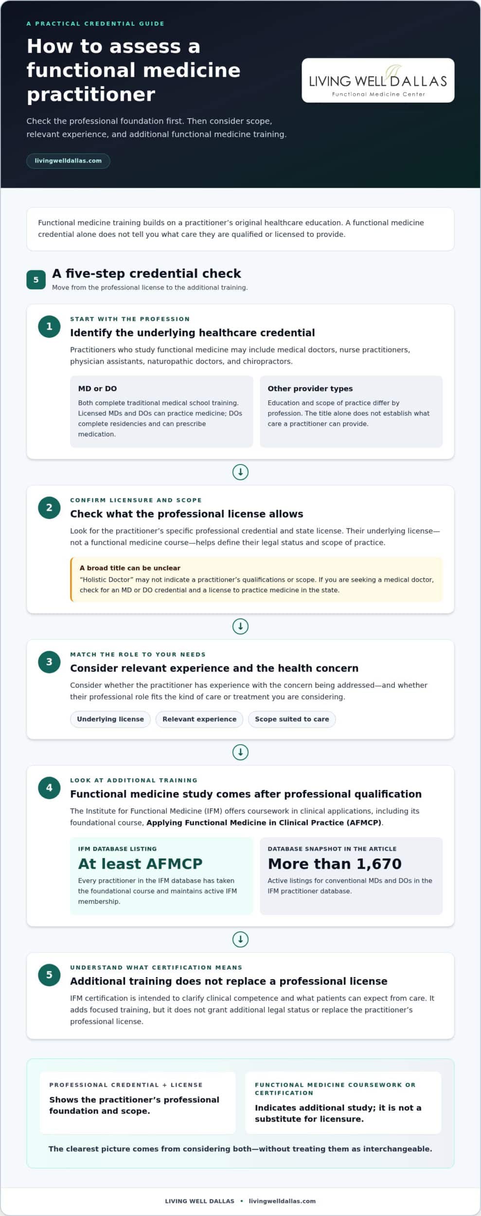 Functional Medicine Doctors: Care and Credentials